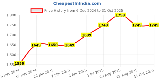 myntra.com Cuticolor Hair Coloring Cream- 60 g- Black cuticolor Price History Graph from 6 Dec 2024 to 31 Oct 2025