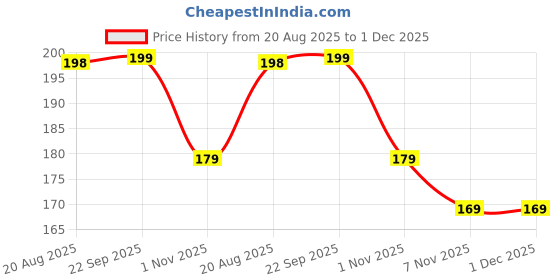 myntra.com CUTIE BEAUTY Long Lasting Eyeshadow- 50 ml- White cutie beauty Price History Graph from 20 Aug 2025 to 1 Dec 2025