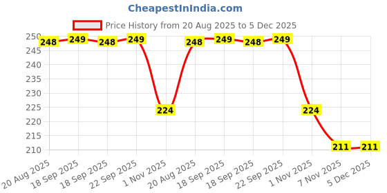 myntra.com CUTIE BEAUTY Long-Lasting Matte Liquid Lipstick - 6 ml - Japanese Violet - 20 cutie beauty Price History Graph from 20 Aug 2025 to 5 Dec 2025