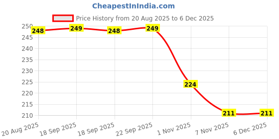 myntra.com CUTIE BEAUTY Long-Lasting Matte Liquid Lipstick - 6 ml - Rusty Orange - 23 cutie beauty Price History Graph from 20 Aug 2025 to 5 Dec 2025