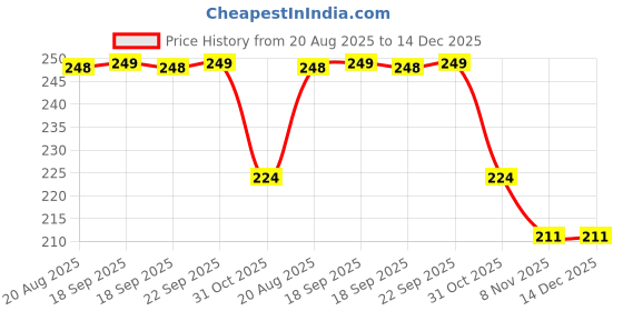 myntra.com CUTIE BEAUTY Long-Lasting Matte Liquid Lipstick - 6 ml - Tragic Brown - 35 cutie beauty Price History Graph from 20 Aug 2025 to 14 Dec 2025