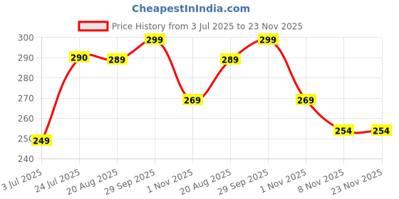 myntra.com CUTIE BEAUTY Neon Colorful Waterproof Liquid Eyeliner 5 ml - Black 01 cutie beauty Price History Graph from 3 Jul 2025 to 23 Nov 2025