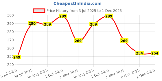 myntra.com CUTIE BEAUTY Neon Colorful Waterproof Liquid Eyeliner 5 ml - Golden 02 cutie beauty Price History Graph from 3 Jul 2025 to 30 Nov 2025