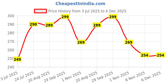 myntra.com CUTIE BEAUTY Neon Colorful Waterproof Liquid Eyeliner 5 ml - White 03 cutie beauty Price History Graph from 3 Jul 2025 to 5 Dec 2025