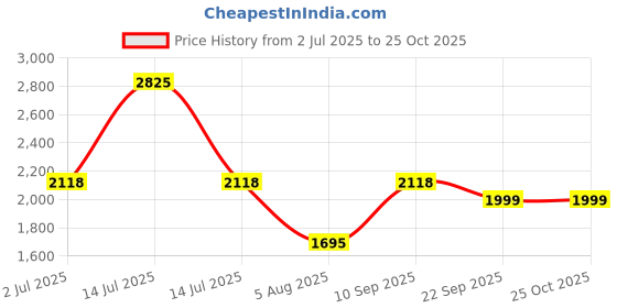 myntra.com Cutie Patuti Floral Print Flared Sleeve A-Line Dress cutie patuti Price History Graph from 2 Jul 2025 to 24 Oct 2025