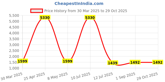 myntra.com Cutiediva Floral Palazzo Saree cutiediva Price History Graph from 30 Mar 2025 to 29 Oct 2025