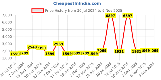 myntra.com Cutiediva Floral Schiffli Pure Georgette Ready to Wear Saree cutiediva Price History Graph from 30 Jul 2024 to 7 Nov 2025