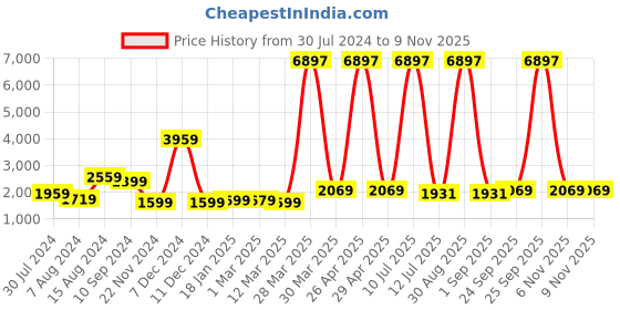 myntra.com Cutiediva Floral Schiffli Pure Georgette Ready to Wear Saree cutiediva Price History Graph from 30 Jul 2024 to 6 Nov 2025