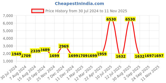 myntra.com Cutiediva Floral Schiffli Pure Georgette Ready to Wear Saree cutiediva Price History Graph from 30 Jul 2024 to 9 Nov 2025