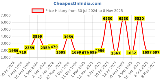 myntra.com Cutiediva Floral Schiffli Pure Georgette Ready to Wear Saree cutiediva Price History Graph from 30 Jul 2024 to 7 Nov 2025
