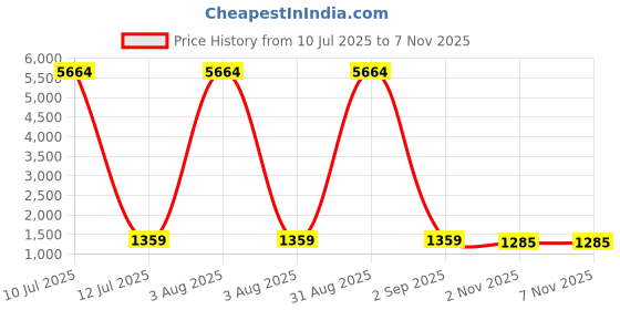 myntra.com Cutiediva Girls Embellished Top with Trousers cutiediva Price History Graph from 10 Jul 2025 to 6 Nov 2025