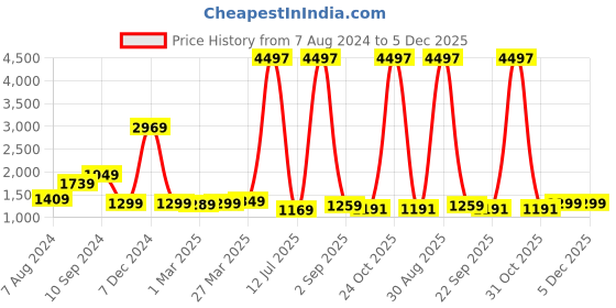 myntra.com Cutiediva Girls Ethnic Motifs Printed Anarkali Kurta With Sharara & Dupatta cutiediva Price History Graph from 7 Aug 2024 to 5 Dec 2025