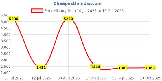 myntra.com Cutiediva Girls Floral Printed Angrakha Kurta with Sharara & With Dupatta cutiediva Price History Graph from 10 Jul 2025 to 12 Oct 2025