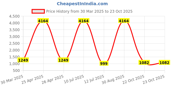 myntra.com Cutiediva Girls Floral Printed Regular Kurta with Sharara & With Dupatta cutiediva Price History Graph from 30 Mar 2025 to 22 Oct 2025