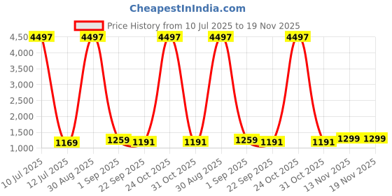 myntra.com Cutiediva Girls Floral Printed Regular Pure Cotton Kurta with Sharara & With Dupatta cutiediva Price History Graph from 10 Jul 2025 to 19 Nov 2025