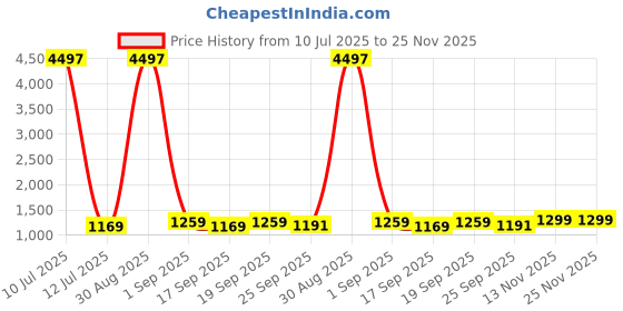 myntra.com Cutiediva Girls Floral Printed Regular Pure Cotton Kurta with Sharara & With Dupatta cutiediva Price History Graph from 10 Jul 2025 to 24 Nov 2025