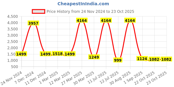 myntra.com Cutiediva Girls Paisley Printed Angrakha Kurta with Sharara & With Dupatta cutiediva Price History Graph from 24 Nov 2024 to 23 Oct 2025