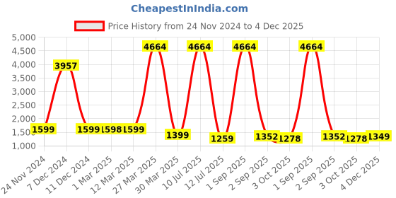 myntra.com Cutiediva Girls Paisley Printed Regular Kurta with Skirt & With Dupatta cutiediva Price History Graph from 24 Nov 2024 to 4 Dec 2025