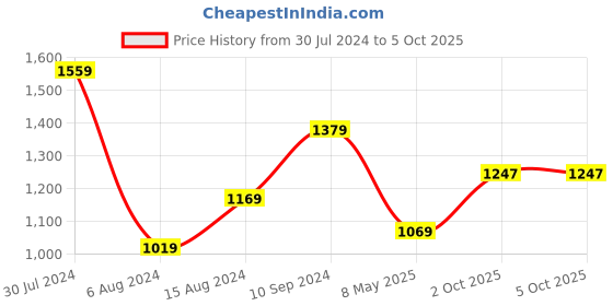 myntra.com Cutiediva Girls Printed Block Print Ready to Wear Lehenga & Blouse With Dupatta cutiediva Price History Graph from 30 Jul 2024 to 4 Oct 2025