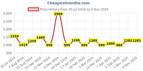 myntra.com Cutiediva Girls Printed Gotta Patti Cotton Ready to Wear Lehenga & Blouse With Dupatta cutiediva Price History Graph from 30 Jul 2024 to 4 Nov 2025
