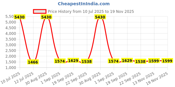 myntra.com Cutiediva Girls Printed Regular Gotta Patti Kurta with Skirt & With Dupatta cutiediva Price History Graph from 10 Jul 2025 to 19 Nov 2025