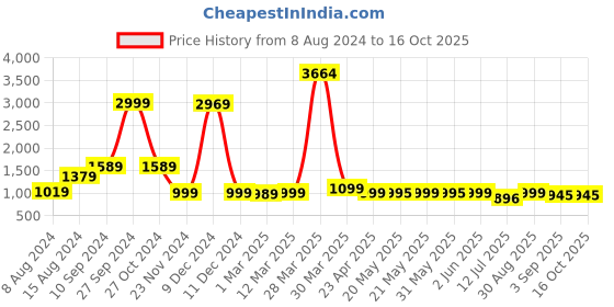 myntra.com Cutiediva Girls Printed Shoulder Straps Top With Trouser & Shrug cutiediva Price History Graph from 8 Aug 2024 to 16 Oct 2025