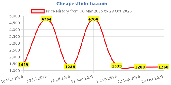 myntra.com Cutiediva Girls Printed Top with Skirt cutiediva Price History Graph from 30 Mar 2025 to 27 Oct 2025