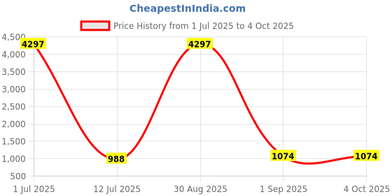 myntra.com Cutiediva Girls Regular Kurta with Sharara & With Dupatta cutiediva Price History Graph from 1 Jul 2025 to 4 Oct 2025