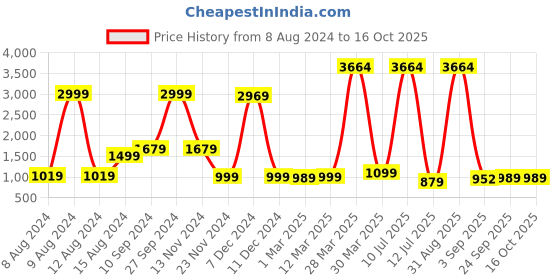 myntra.com Cutiediva Girls Self Design Shoulder Straps Top With Trouser & Shrug cutiediva Price History Graph from 8 Aug 2024 to 16 Oct 2025