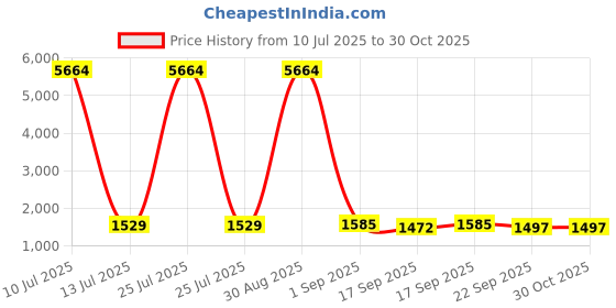 myntra.com cutiediva CutiedivaEmbroidered Skirt & Top and Dupatta Set cutiediva Price History Graph from 10 Jul 2025 to 30 Oct 2025