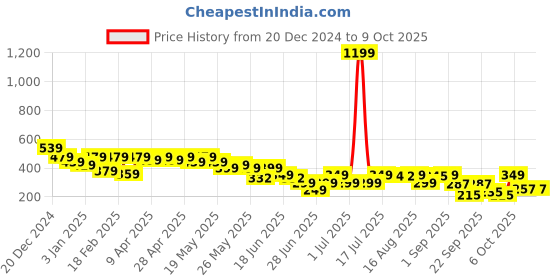 myntra.com Cutiekins Abstract Print Puff Sleeve Top cutiekins Price History Graph from 20 Dec 2024 to 9 Oct 2025
