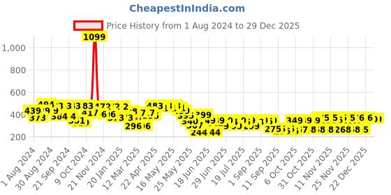 myntra.com Cutiekins Black & White Floral Print Crepe Blouson Top cutiekins Price History Graph from 1 Aug 2024 to 29 Dec 2025