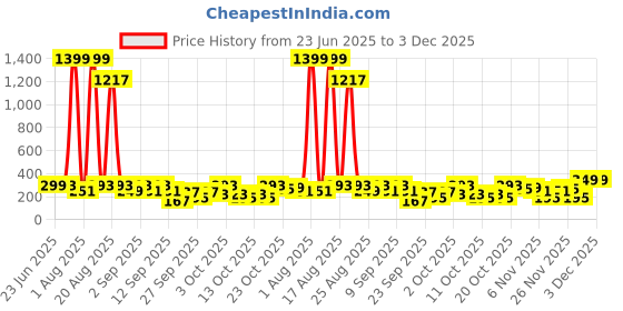 myntra.com Cutiekins Boy Floral Print Regular Kurta Sets cutiekins Price History Graph from 23 Jun 2025 to 3 Dec 2025