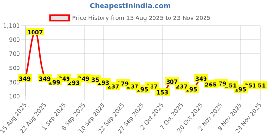 myntra.com Cutiekins Boys Abstract Printed Mandarin Collar Straight Kurta With Pyjamas cutiekins Price History Graph from 15 Aug 2025 to 22 Nov 2025