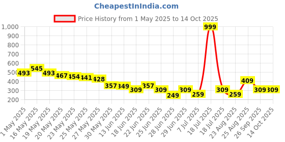 myntra.com Cutiekins Boys Abstract Printed T-Shirt With Shorts cutiekins Price History Graph from 1 May 2025 to 13 Oct 2025