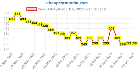 myntra.com Cutiekins Boys Abstract Printed T-Shirt With Shorts cutiekins Price History Graph from 1 May 2025 to 9 Oct 2025