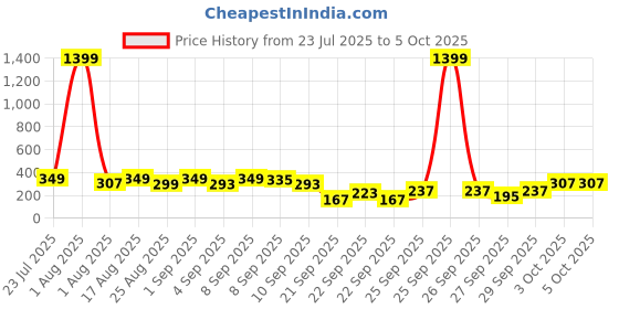 myntra.com Cutiekins Boys Chevron Printed Gotta Patti Straight Kurta With Pyjamas cutiekins Price History Graph from 23 Jul 2025 to 4 Oct 2025