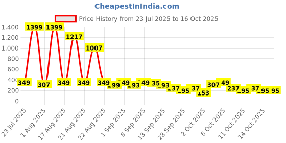 myntra.com Cutiekins Boys Chevron Printed Gotta Patti Straight Kurta With Pyjamas cutiekins Price History Graph from 23 Jul 2025 to 16 Oct 2025