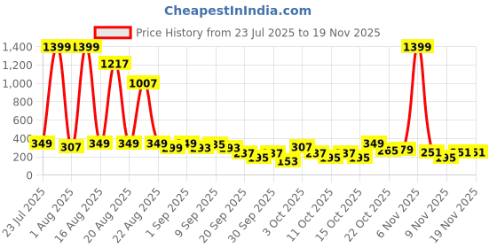 myntra.com Cutiekins Boys Chevron Printed Gotta Patti Straight Kurta With Pyjamas cutiekins Price History Graph from 23 Jul 2025 to 19 Nov 2025