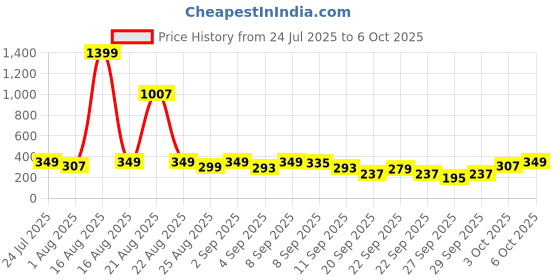 myntra.com Cutiekins Boys Chevron Printed Kurta with Pyjama cutiekins Price History Graph from 24 Jul 2025 to 4 Oct 2025
