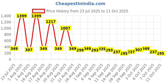 myntra.com Cutiekins Boys Chevron Printed Kurta with Trousers cutiekins Price History Graph from 23 Jul 2025 to 11 Oct 2025