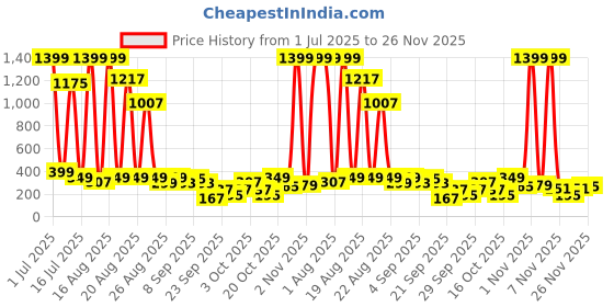 myntra.com Cutiekins Boys Chevron Printed Mandarin Collar Straight Kurta With Pyjamas cutiekins Price History Graph from 1 Jul 2025 to 26 Nov 2025