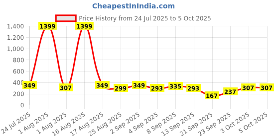 myntra.com Cutiekins Boys Chevron Printed Regular Kurta with Pyjamas cutiekins Price History Graph from 24 Jul 2025 to 5 Oct 2025