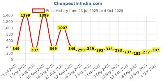 myntra.com Cutiekins Boys Chevron Printed Regular Kurta with Pyjamas cutiekins Price History Graph from 23 Jul 2025 to 4 Oct 2025