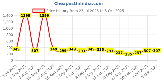myntra.com Cutiekins Boys Chevron Striped Kurta with Pyjamas cutiekins Price History Graph from 23 Jul 2025 to 4 Oct 2025