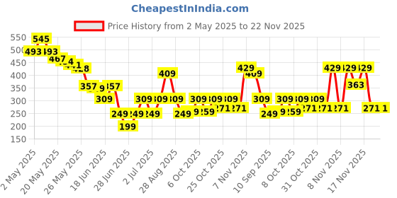 myntra.com Cutiekins Boys Dino Graphic Printed T-shirt With Shorts cutiekins Price History Graph from 2 May 2025 to 22 Nov 2025