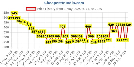 myntra.com Cutiekins Boys Dino Graphic Printed T-shirt With Shorts cutiekins Price History Graph from 1 May 2025 to 4 Dec 2025