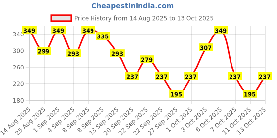 myntra.com Cutiekins Boys Embroidered Regular Kurta with Pyjamas cutiekins Price History Graph from 14 Aug 2025 to 13 Oct 2025