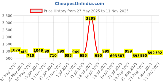myntra.com Cutiekins Boys Embroidered Regular Mirror Work Kurta with Pyjamas cutiekins Price History Graph from 23 May 2025 to 11 Nov 2025
