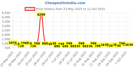 myntra.com Cutiekins Boys Embroidered Regular Mirror Work Kurta with Pyjamas cutiekins Price History Graph from 23 May 2025 to 11 Oct 2025